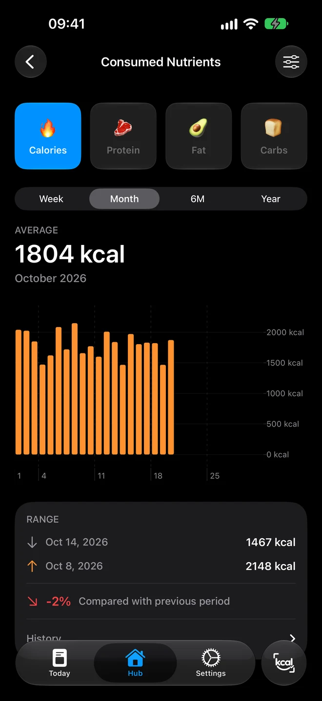 Monthly calorie chart, average 1,804 kcal