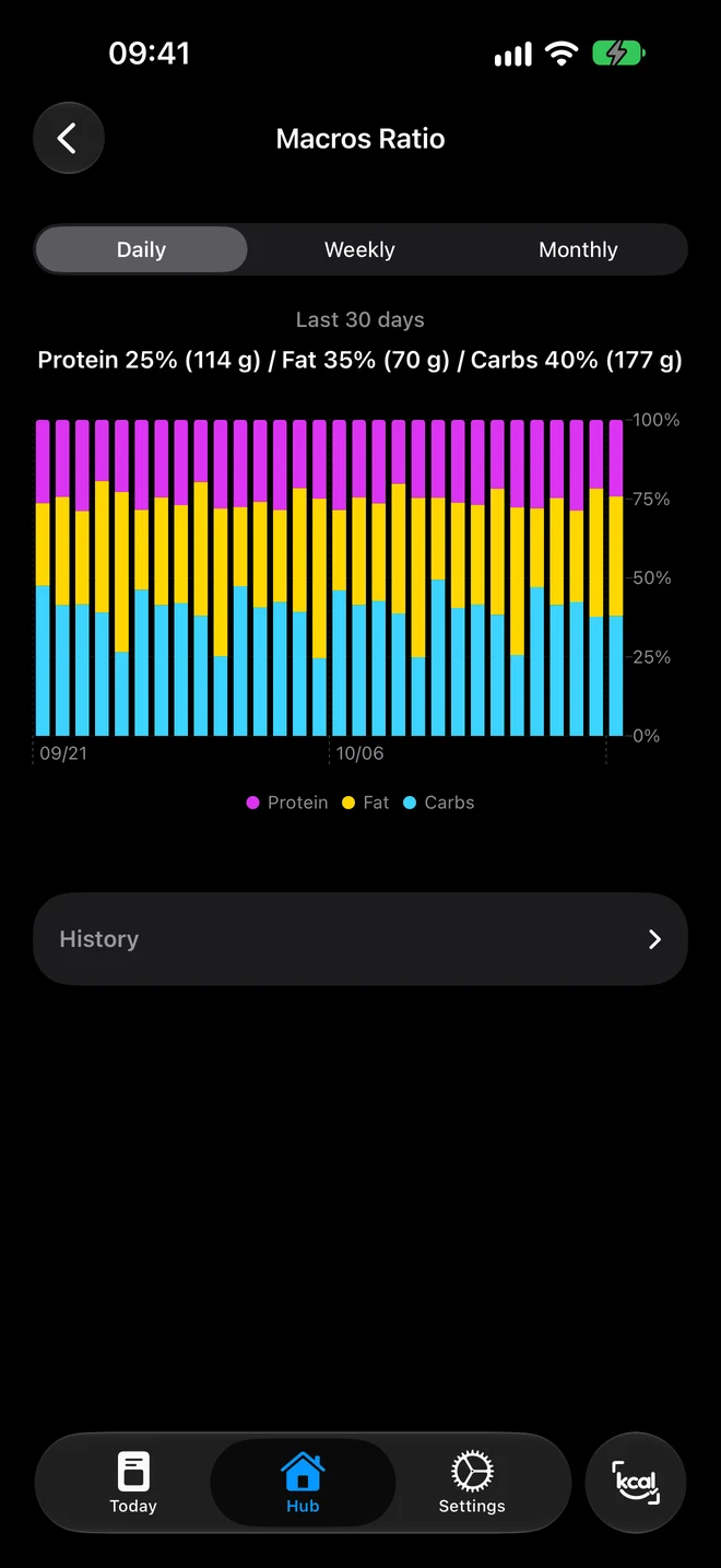 Protein, fat and carbs ratio over 30 days