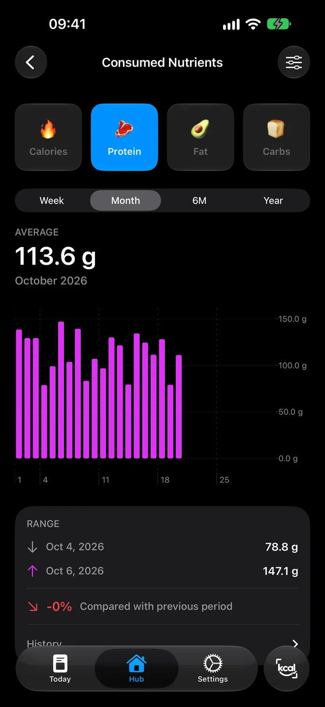 Monthly protein chart, average 113.6 g